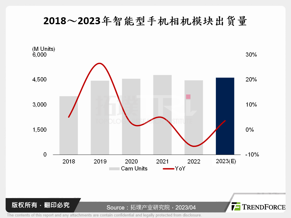 智慧型手机相机模组市场动态分析与发展趋势