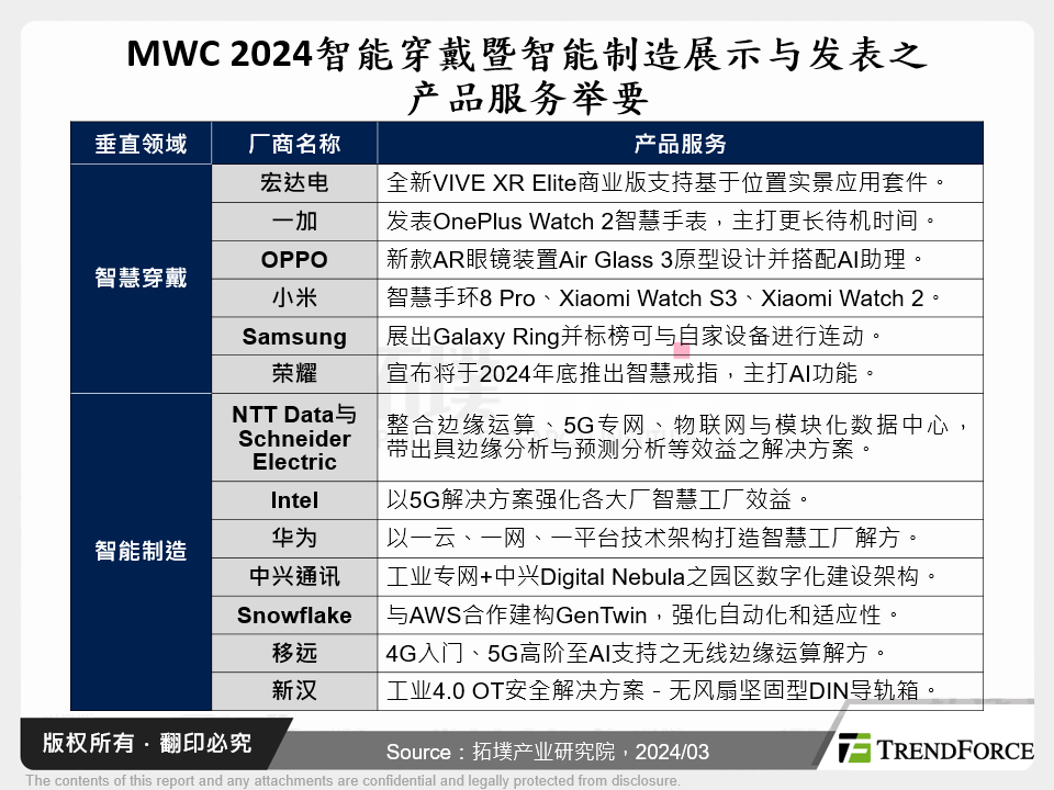 MWC 2024智慧穿戴暨智慧制造展示与发表之产品服务举要