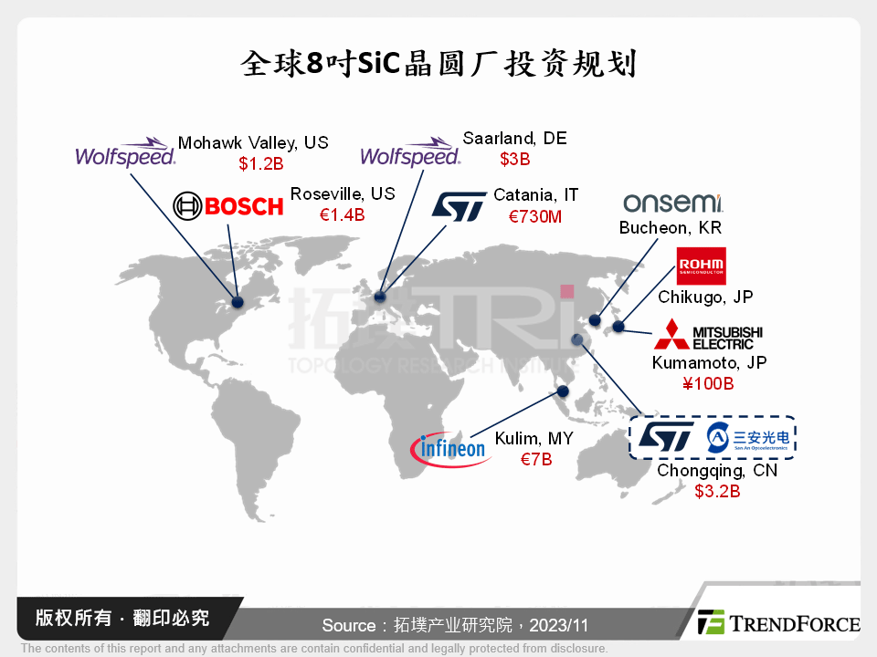 全球8吋SiC晶圆厂投资规划