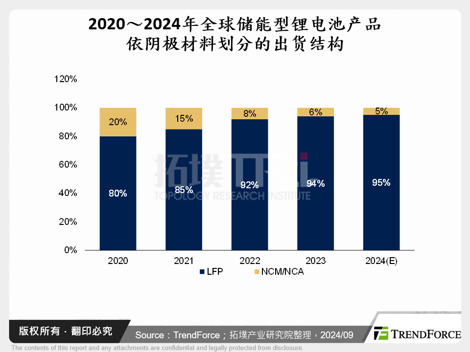 2020～2024年全球储能型锂电池产品依阴极材料划分的出货结构