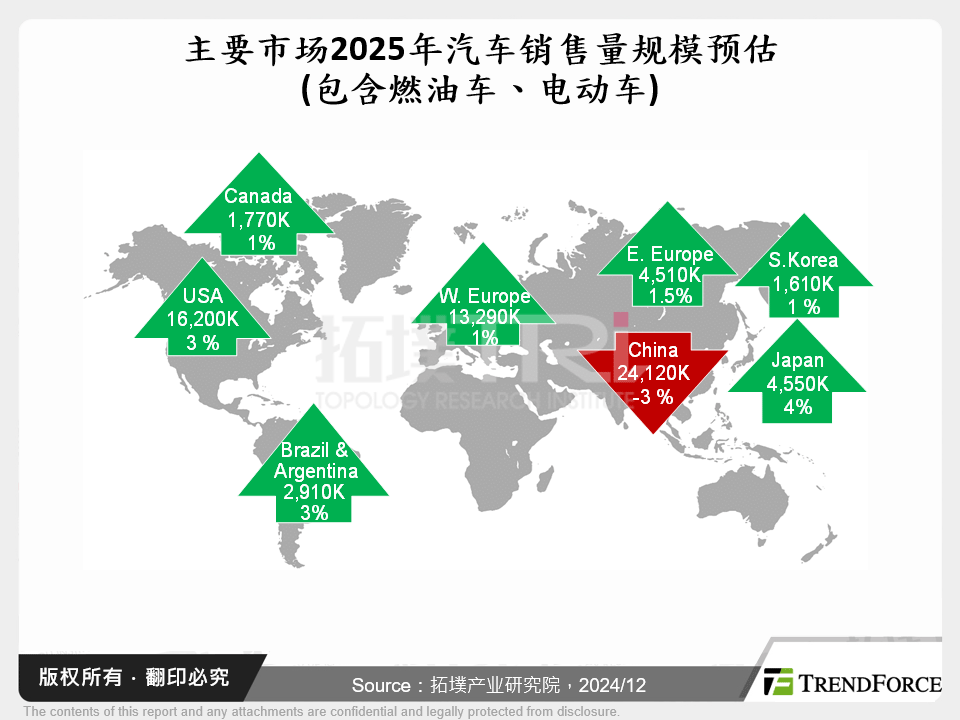 主要市场2025年汽车销售量规模预估(包含燃油车、电动车)