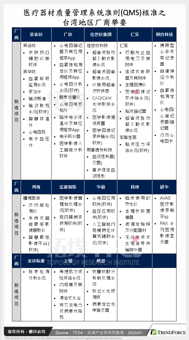 医疗器材品质管理系统准则(QMS)核准之台湾厂商举要