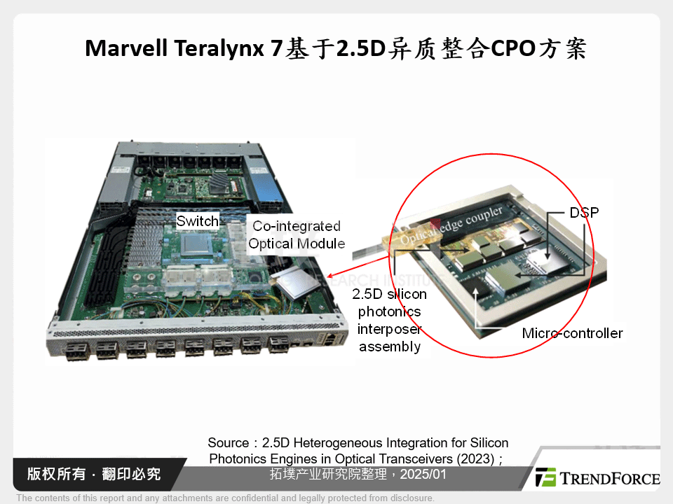 Marvell Teralynx 7基于2.5D异质整合CPO方案