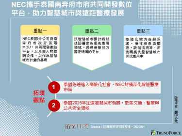 NEC携手泰国南奔府市府共同开发数位平台，助力智慧城市与远距医疗发展