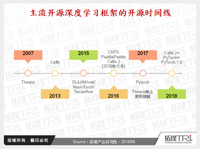 主流开源深度学习框架的开源时间线