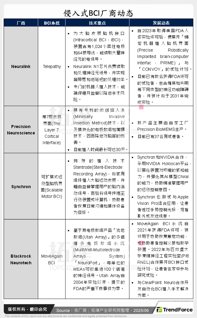 侵入式BCI厂商动态
