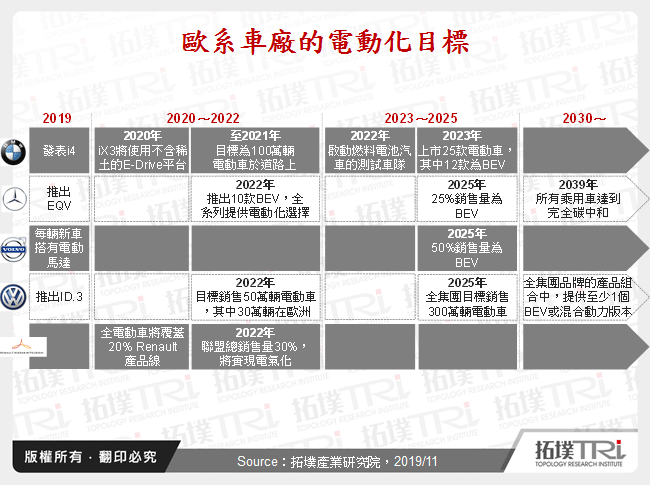 传统汽车品牌电动化发展