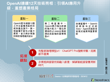 OpenAI连续12天技术亮相：引领AI应用升级，重塑产业格局