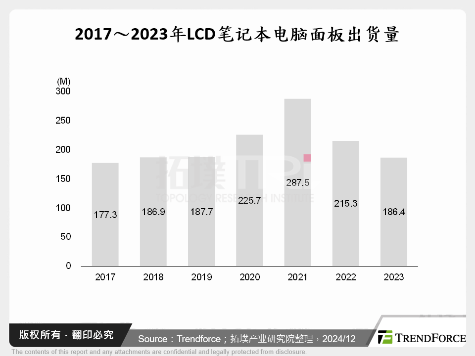 2017～2023年LCD笔记型电脑面板出货量