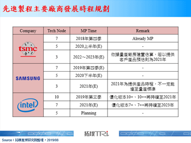 半导体先进制程布局三强争霸，台积电可望持续稳固其领先地位