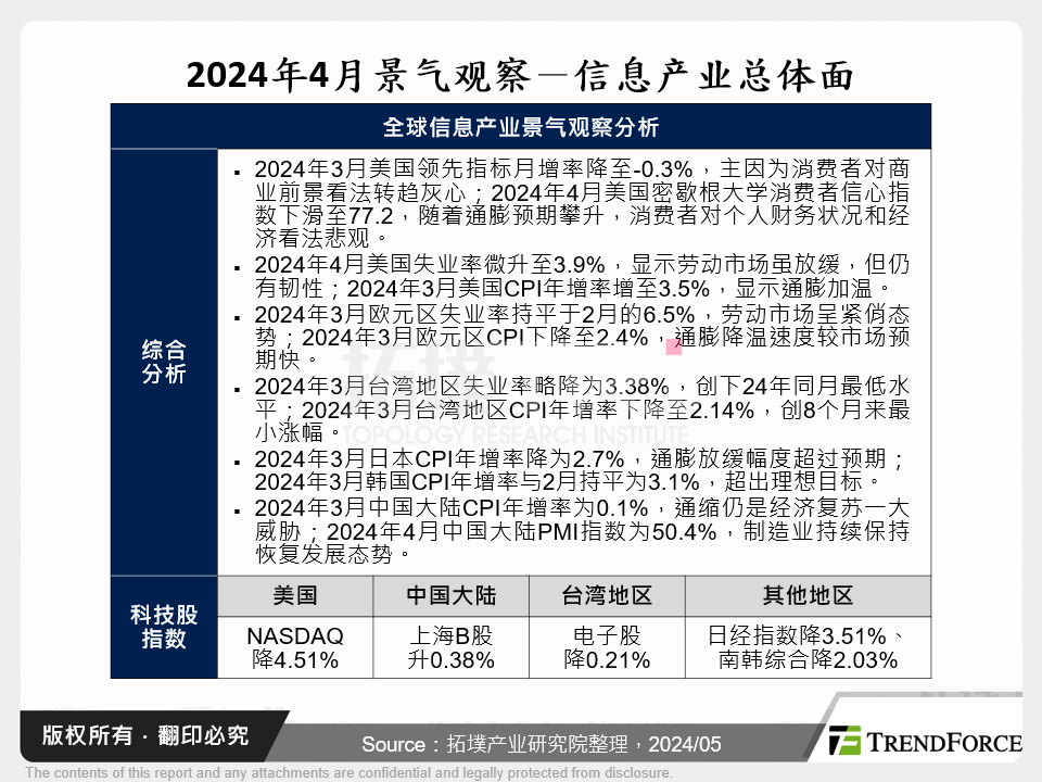 2024年4月景气观察－资讯产业总体面