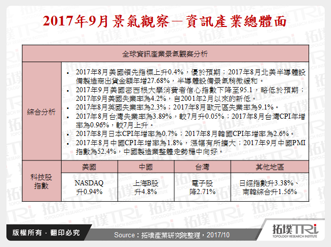 2017年9月景气观察