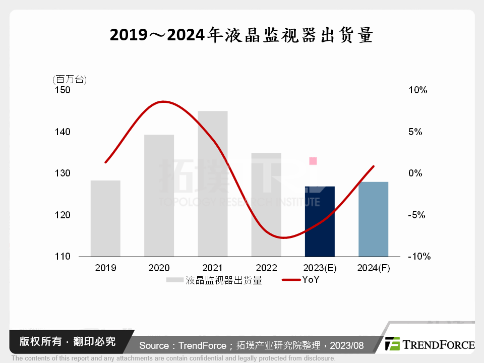 2019～2024年液晶监视器出货量