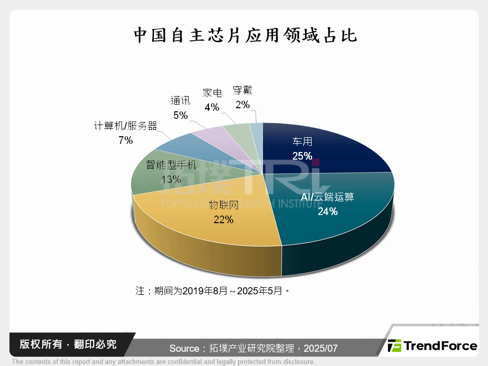 中国自主晶片应用领域占比