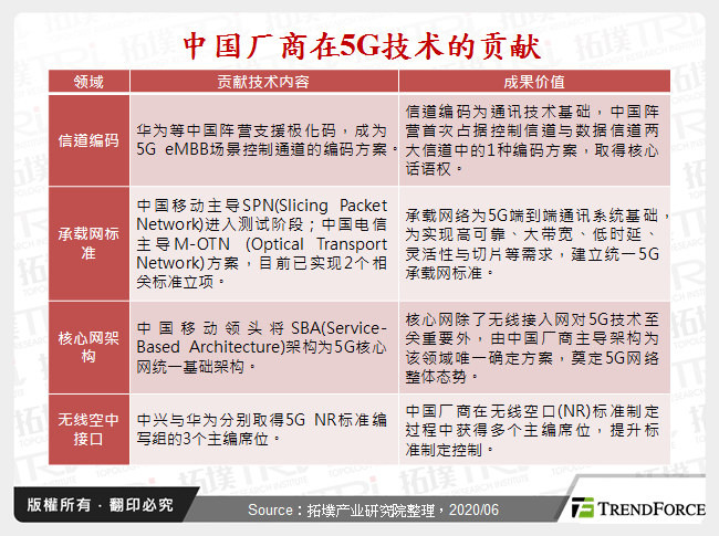 中国厂商在5G技术的贡献