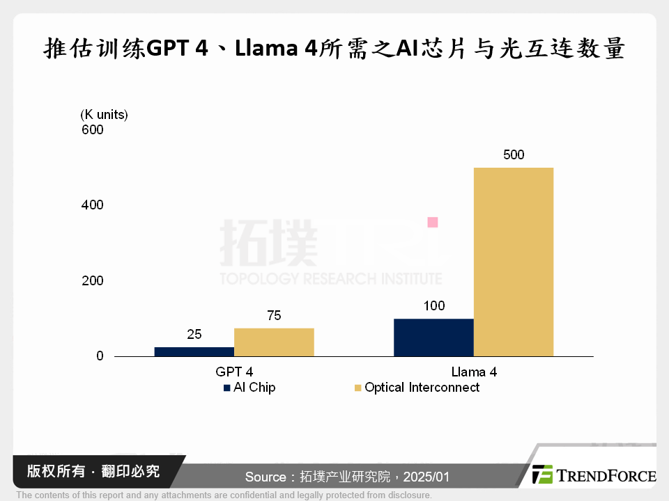 推估训练GPT 4、Llama 4所需之AI晶片与光互连数量