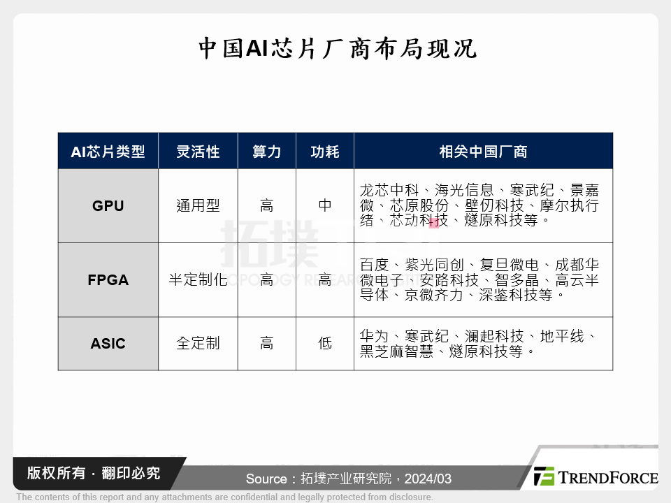 中国AI晶片厂商布局现况