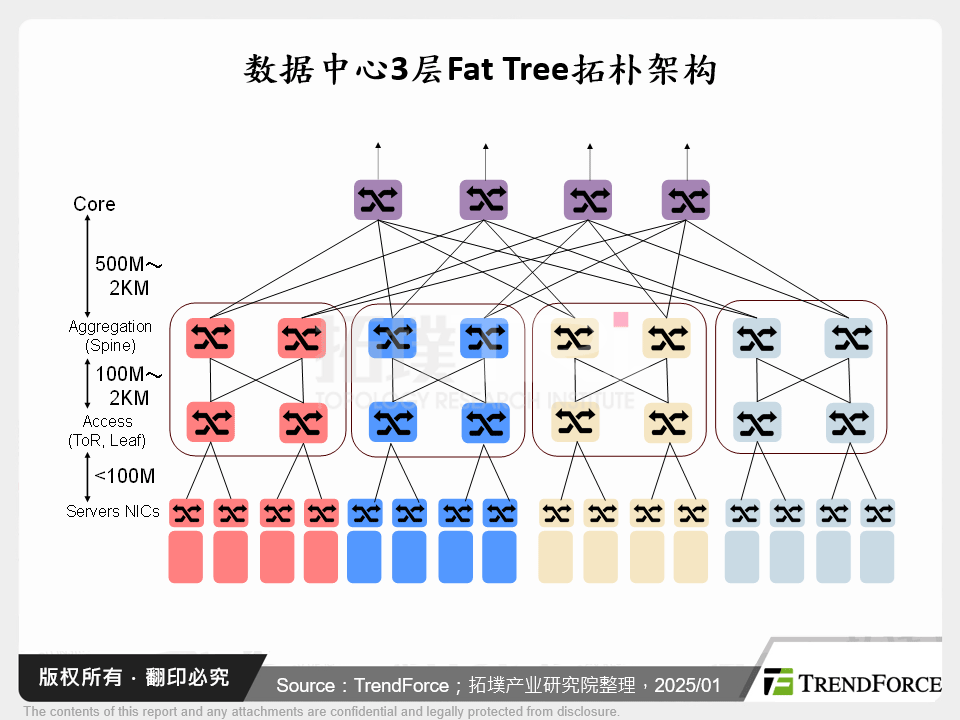 资料中心3层Fat Tree拓朴架构