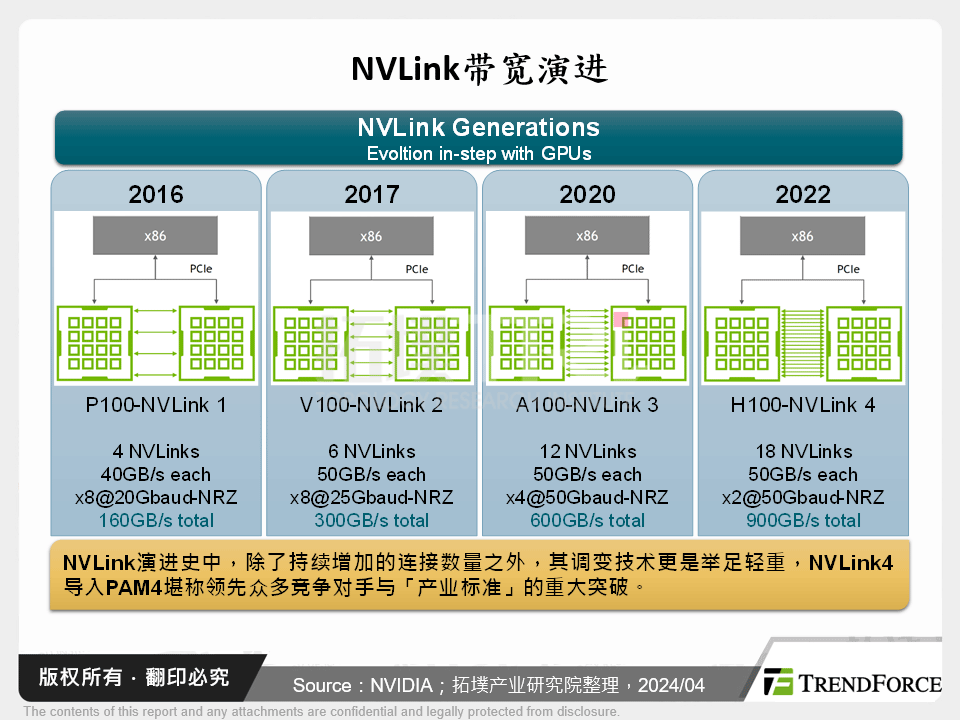 NVLink频宽演进