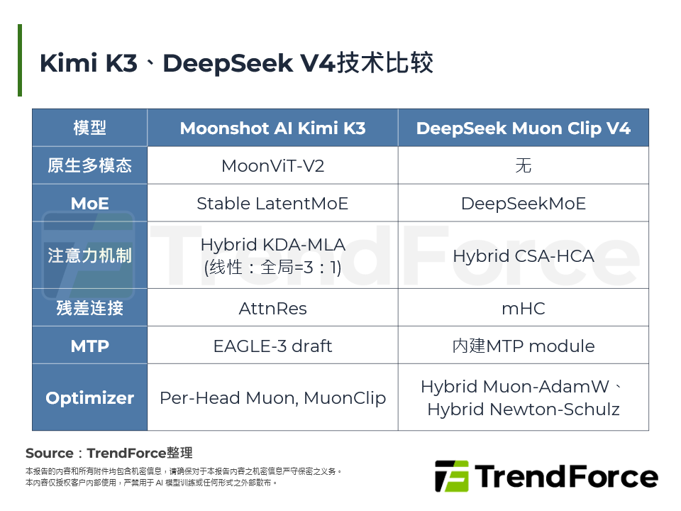 Kimi K3、DeepSeek V4技术比较