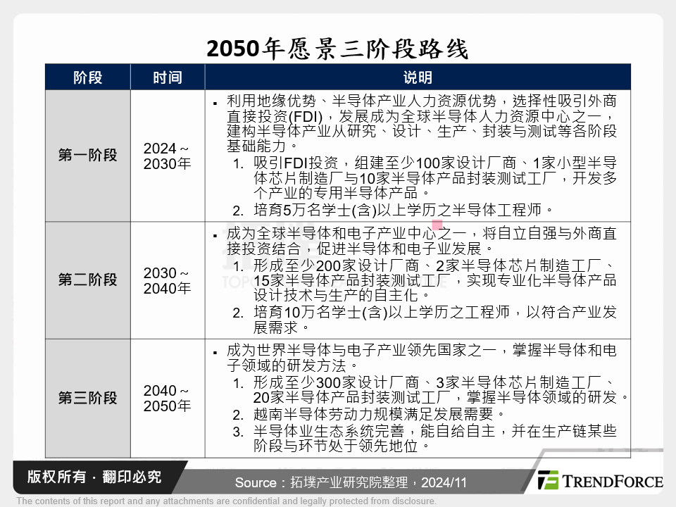 2050年愿景三阶段路线