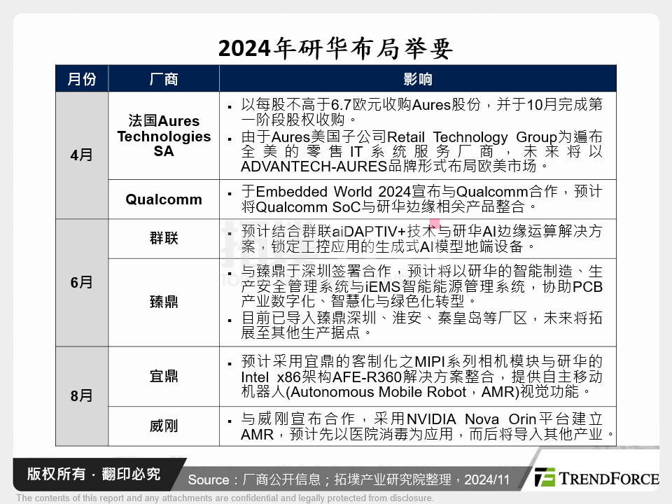 2024年研华布局举要