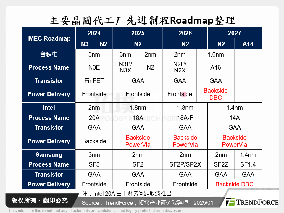 主要晶圆代工厂先进制程Roadmap整理