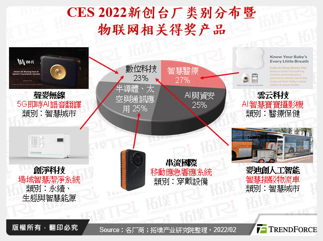 CES 2022新创台厂类别分布暨物联网相关得奖产品