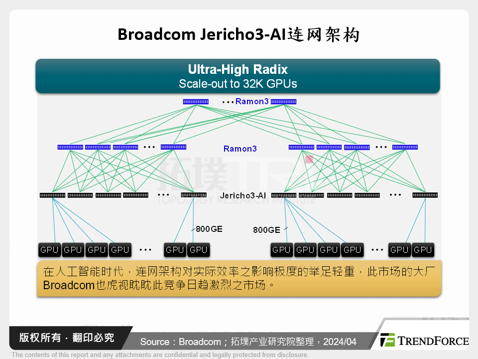 Broadcom Jericho3-AI连网架构