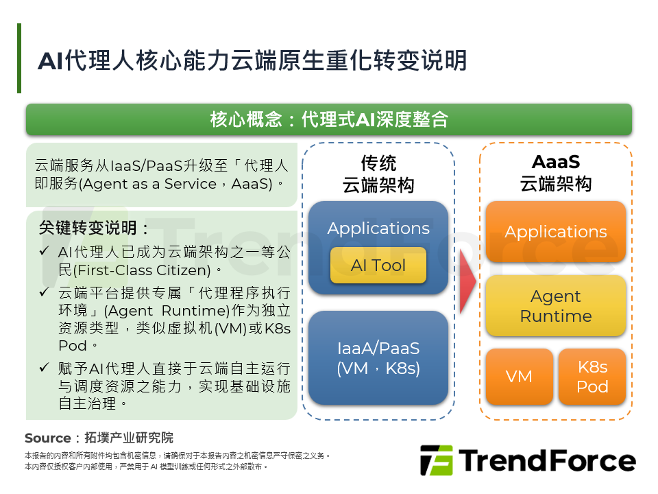 AI代理人核心能力云端原生重化转变说明