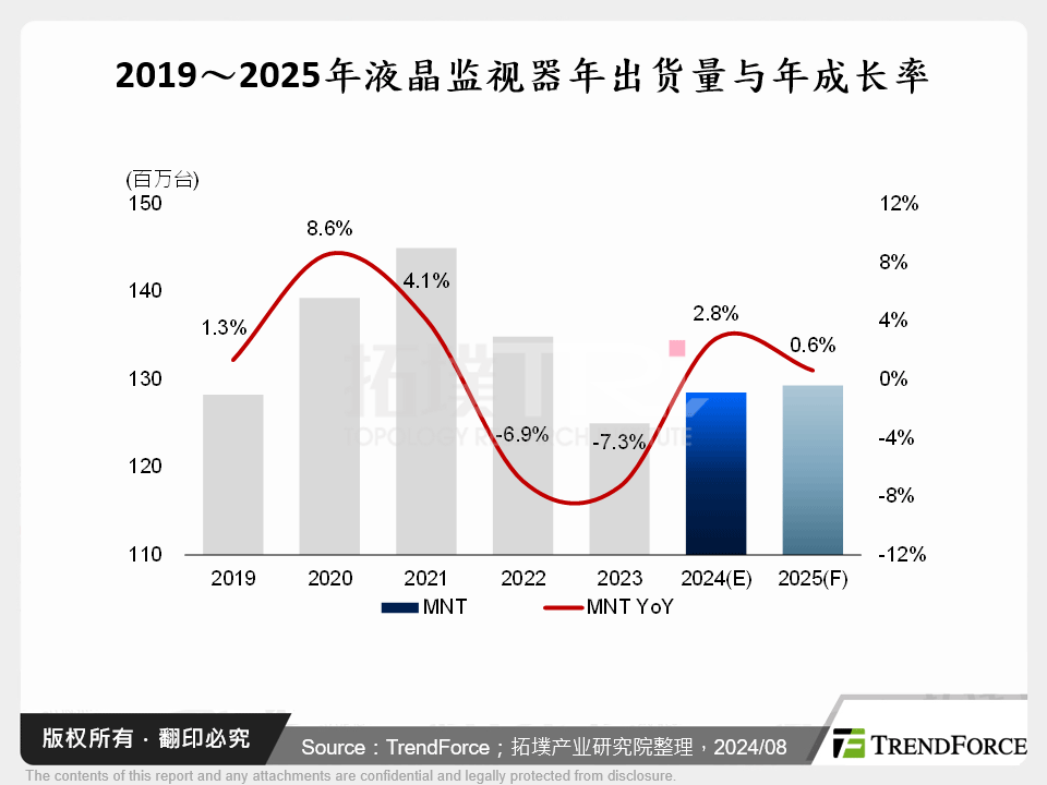 2019～2025年液晶监视器年出货量与年成长率