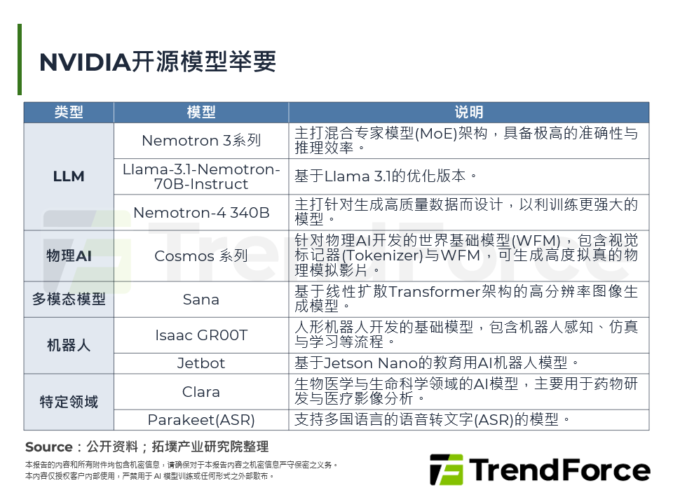 NVIDIA开源模型举要