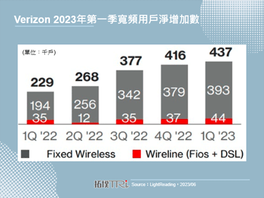 2023年第一季T-Mobile FWA用户达320万，大幅领先竞争对手