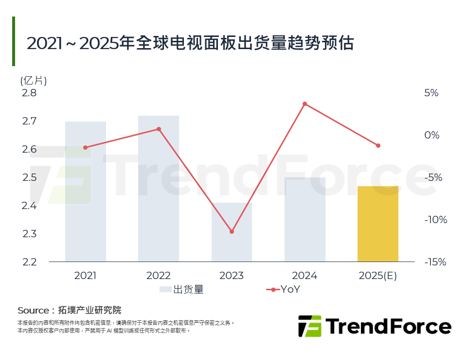 2025年全球经济逆风下的电视面板市场：关税、补贴失效与尺寸萎缩的三重困境