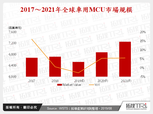 车用MCU与相关矽智财(IP)发展现况观察