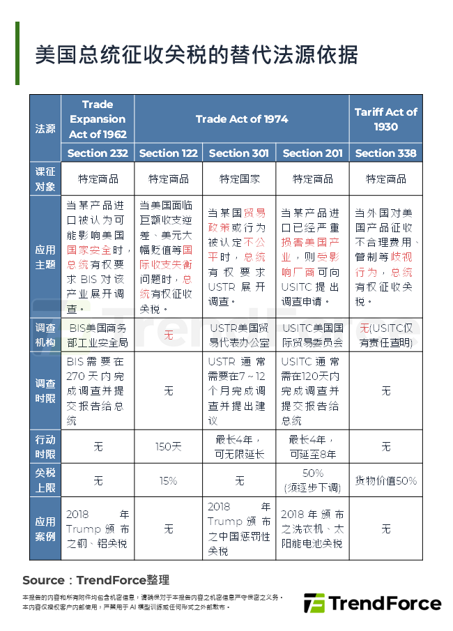 美国总统征收关税的替代法源依据