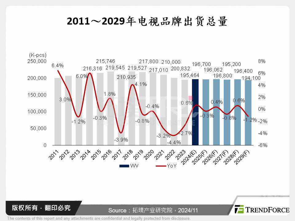 2011～2029年电视品牌出货总量