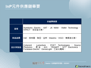 【精华】磷化铟(InP)基板、磊晶、元件设计与制造商动态分析
