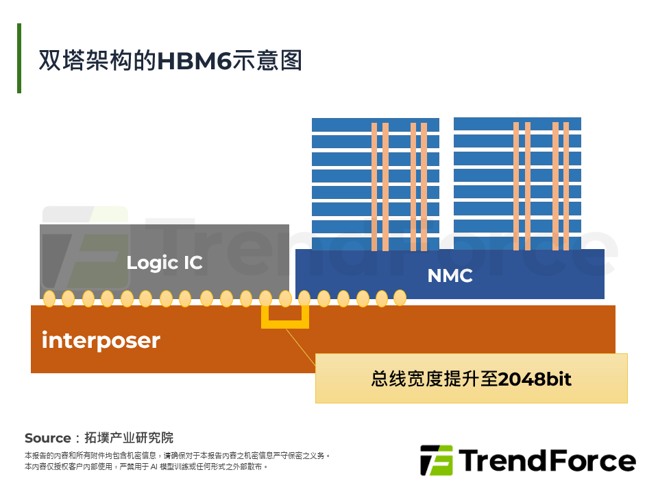 双塔架构的HBM6示意图