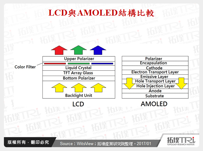 AMOLED智慧型手机市场展望：以2017年Apple采用策略为例