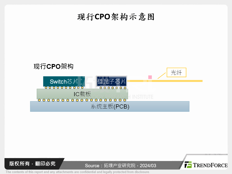 矽光子、CPO技术崛起，有望革新光通讯解决方案