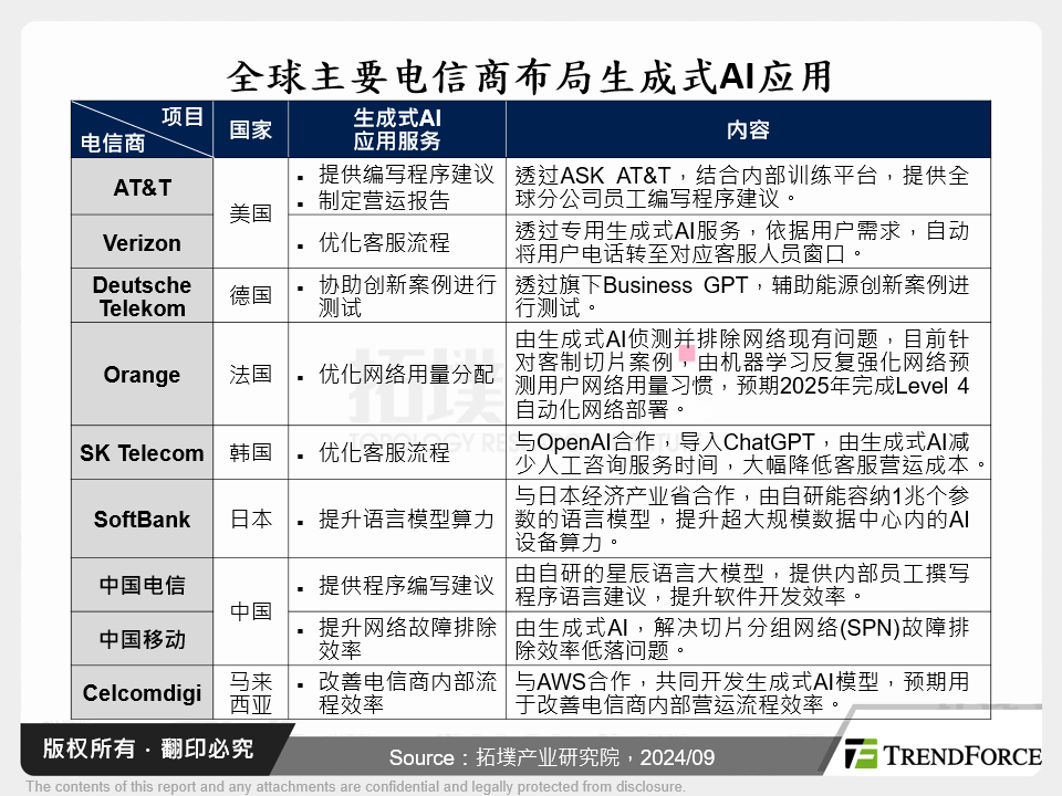 全球主要电信商布局生成式AI应用