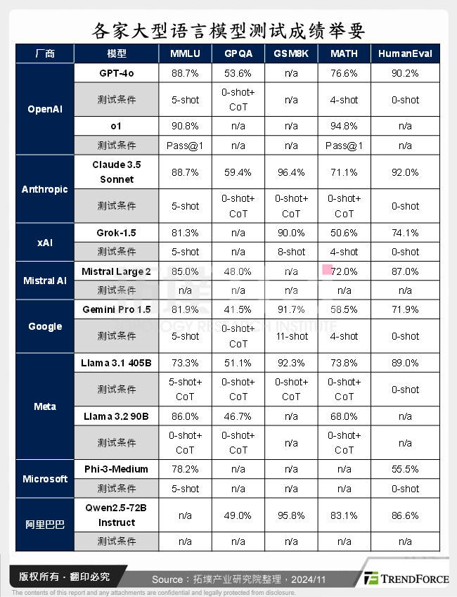 各家大型语言模型测试成绩举要