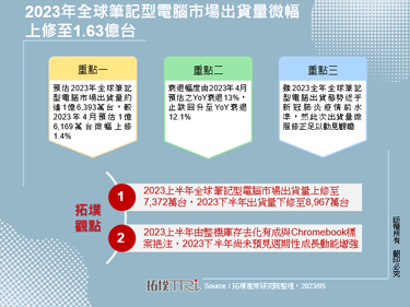 2023年全球笔记型电脑市场出货量微幅上修至1.63亿台