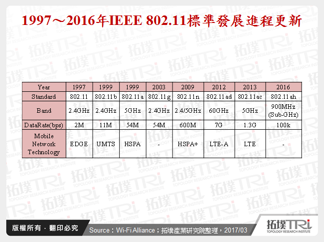 WLAN产业发展动态