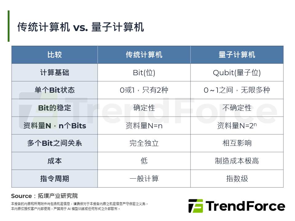 传统电脑vs.量子电脑