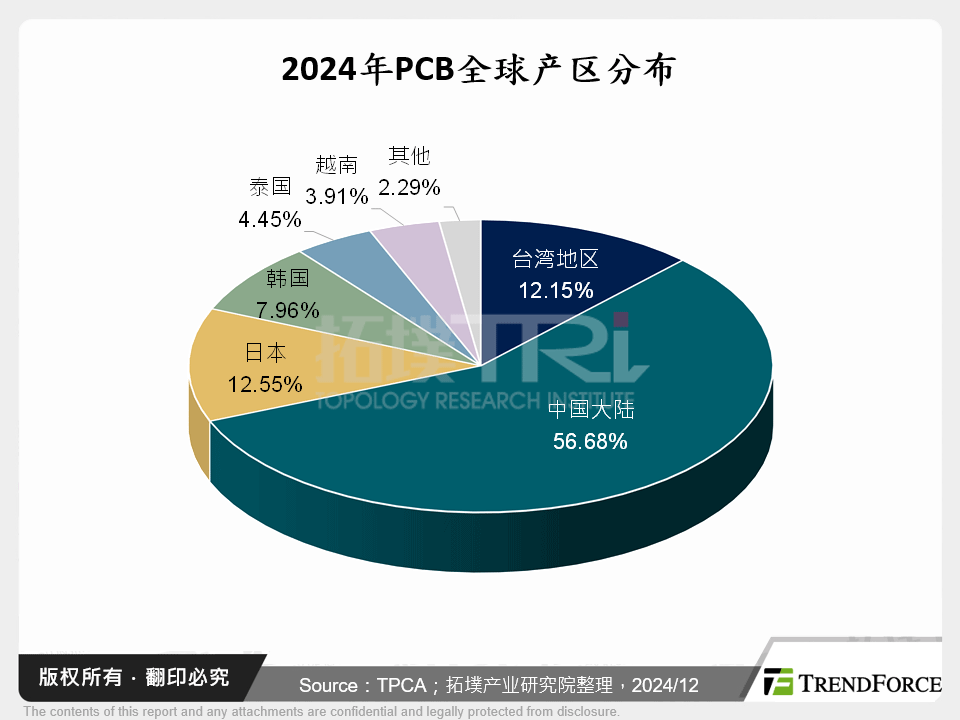 2024年PCB全球产区分布