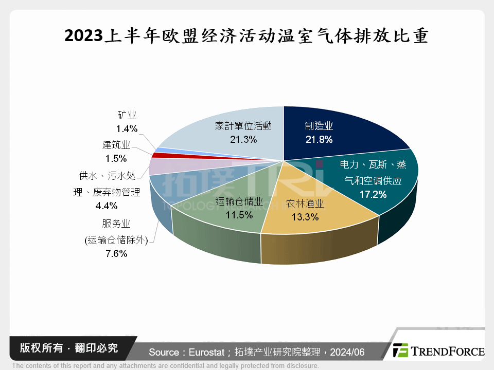 2023上半年欧盟经济活动温室气体排放比重