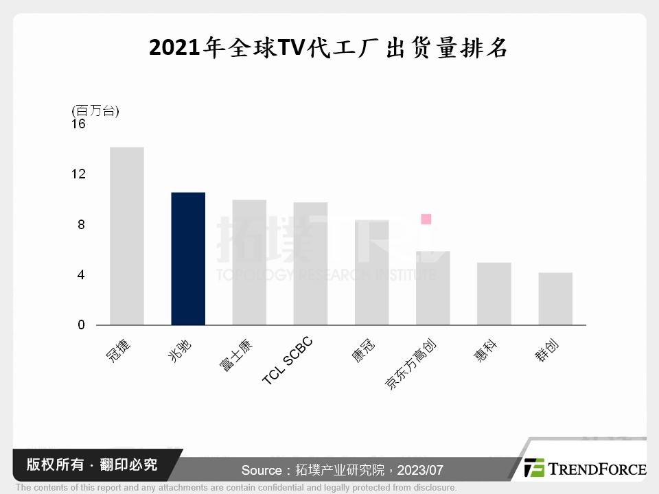 2021年全球TV代工厂出货量排名