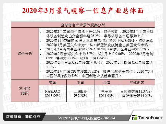 2020年3月景气观察－资讯产业总体面